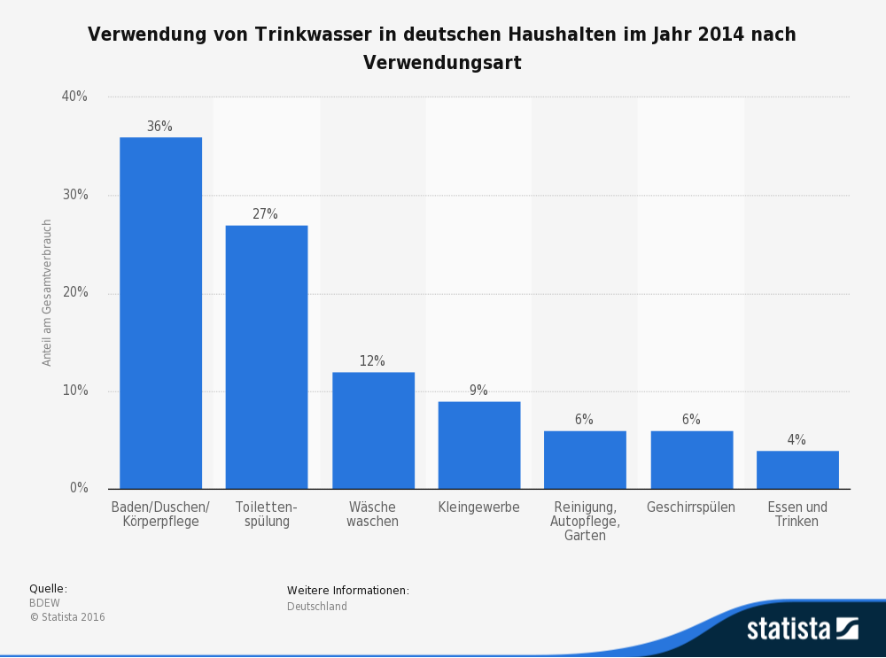 Balkendiagramm zur Trinkwasserverwendung in deutschen Haushalten 2014